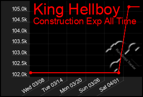 Total Graph of King Hellboy