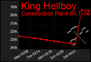 Total Graph of King Hellboy