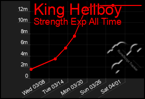 Total Graph of King Hellboy
