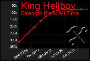 Total Graph of King Hellboy