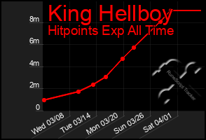 Total Graph of King Hellboy