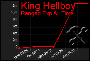 Total Graph of King Hellboy