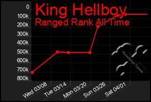 Total Graph of King Hellboy