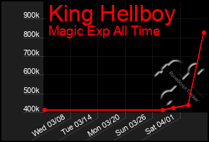 Total Graph of King Hellboy