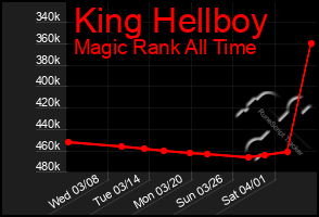 Total Graph of King Hellboy