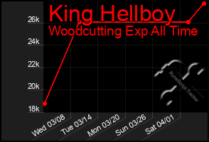 Total Graph of King Hellboy