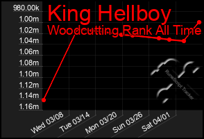 Total Graph of King Hellboy