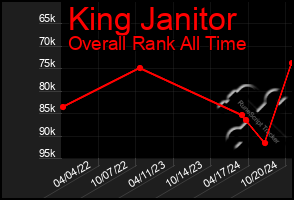 Total Graph of King Janitor