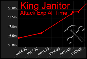 Total Graph of King Janitor