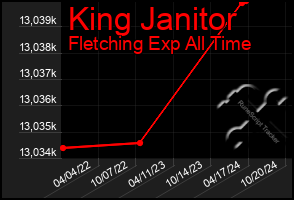 Total Graph of King Janitor