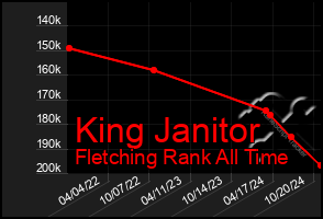 Total Graph of King Janitor