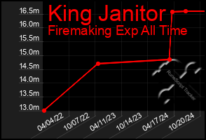 Total Graph of King Janitor