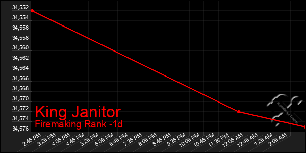 Last 24 Hours Graph of King Janitor