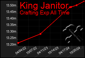 Total Graph of King Janitor