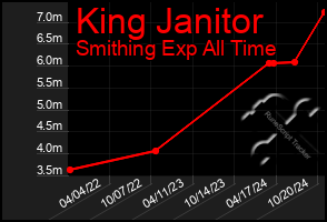 Total Graph of King Janitor