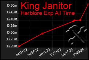 Total Graph of King Janitor