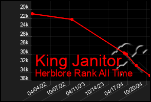 Total Graph of King Janitor