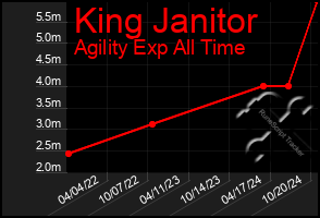 Total Graph of King Janitor