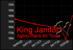 Total Graph of King Janitor