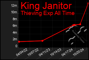 Total Graph of King Janitor