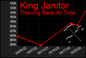 Total Graph of King Janitor