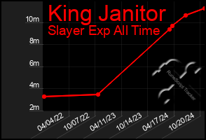 Total Graph of King Janitor