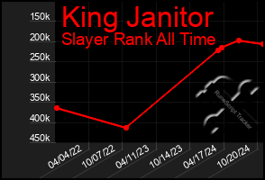 Total Graph of King Janitor