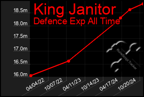 Total Graph of King Janitor