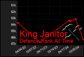 Total Graph of King Janitor