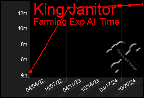 Total Graph of King Janitor