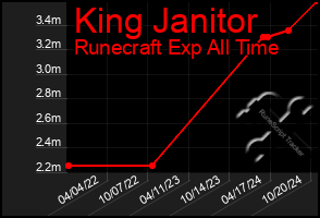 Total Graph of King Janitor