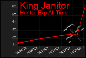 Total Graph of King Janitor