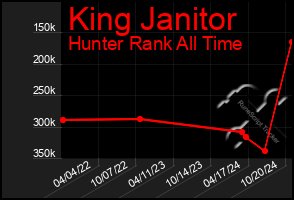 Total Graph of King Janitor