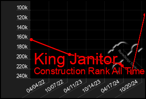 Total Graph of King Janitor