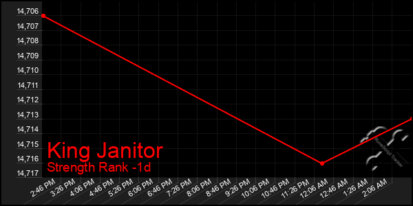 Last 24 Hours Graph of King Janitor