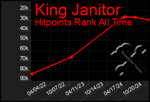 Total Graph of King Janitor