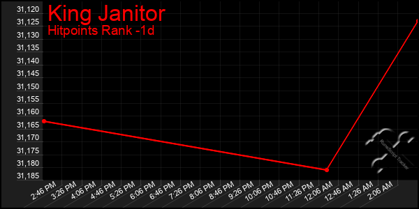 Last 24 Hours Graph of King Janitor