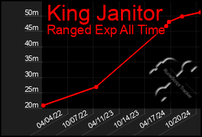 Total Graph of King Janitor