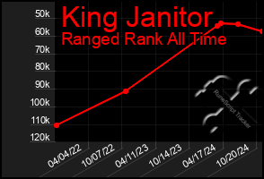 Total Graph of King Janitor