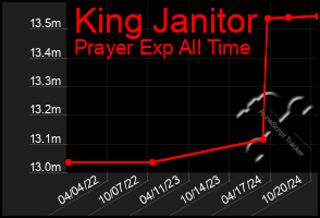 Total Graph of King Janitor