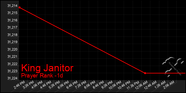 Last 24 Hours Graph of King Janitor