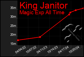 Total Graph of King Janitor