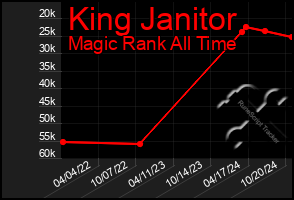 Total Graph of King Janitor