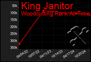 Total Graph of King Janitor