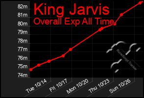 Total Graph of King Jarvis