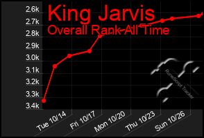 Total Graph of King Jarvis