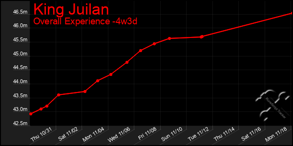 Last 31 Days Graph of King Juilan