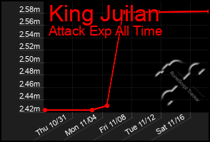 Total Graph of King Juilan