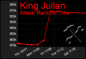 Total Graph of King Juilan