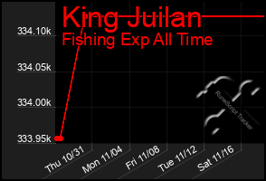 Total Graph of King Juilan